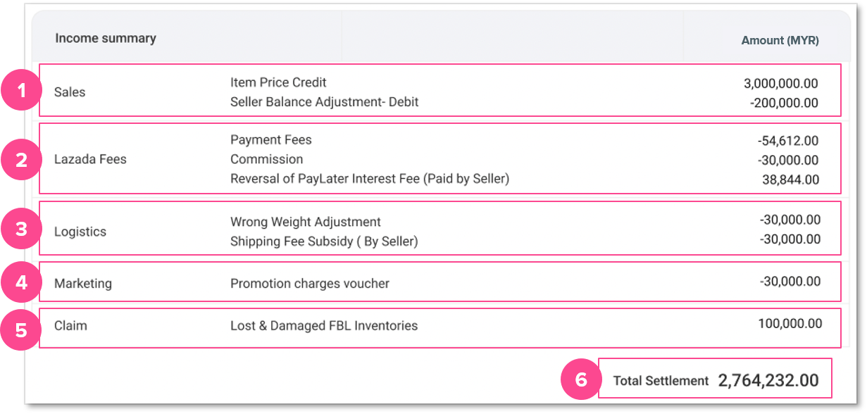 Seller Account Statement FAQ Lazada Seller Center